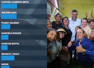 Empate absoluto marca disputa pela segunda vaga ao Senado; Alberto Neto e Wilson Lima aparecem com os mesmos 14,6%