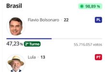 Com quase 100% das urnas apuradas, Flávio Bolsonaro supera Lula no primeiro turno